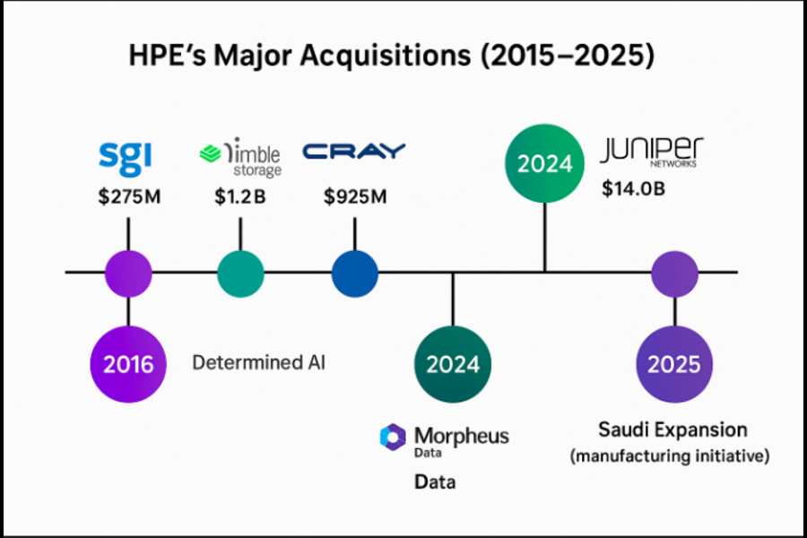 HPE Major Acqusitions 2015-2025