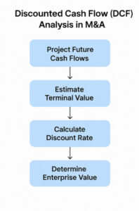 Discounted Cash Flow (DCF) Analysis in Mergers and Acquisitions - M&A ...