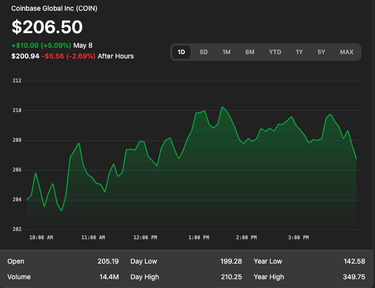 Following the announcement, Coinbase shares rose nearly 5%,